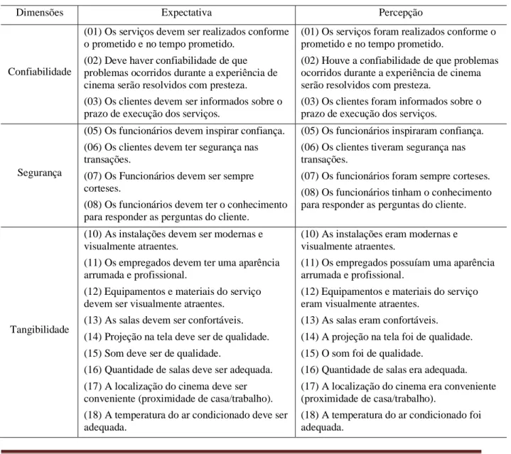 Tabela 1 - Lista de perguntas de expectativas e percepção conforme dimensão 