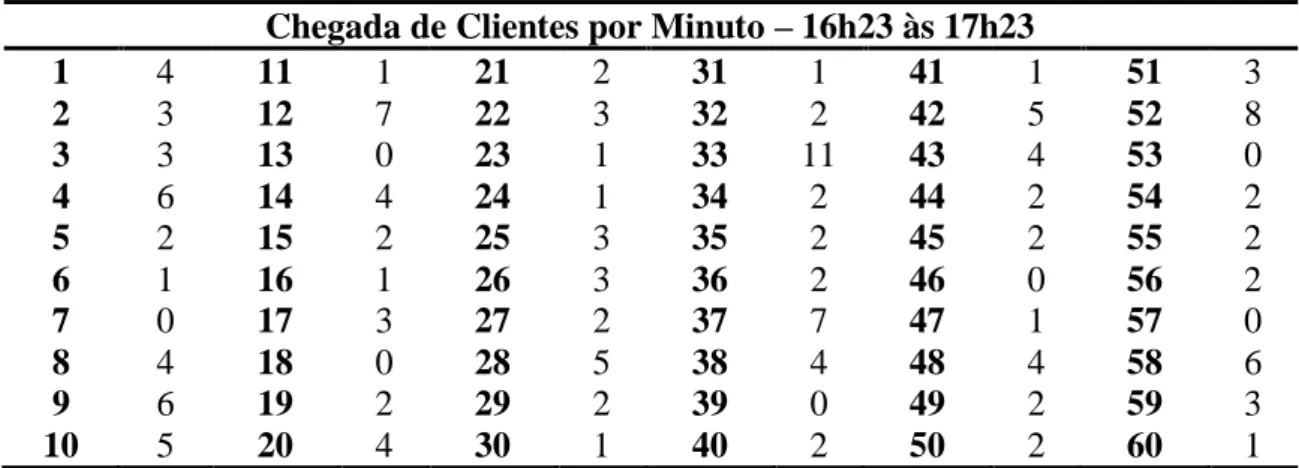 Tabela 4 - Chegada de clientes cronometrada (período de 60 minutos) 