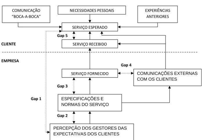 Figura 1 - Modelo SERVQUAL 