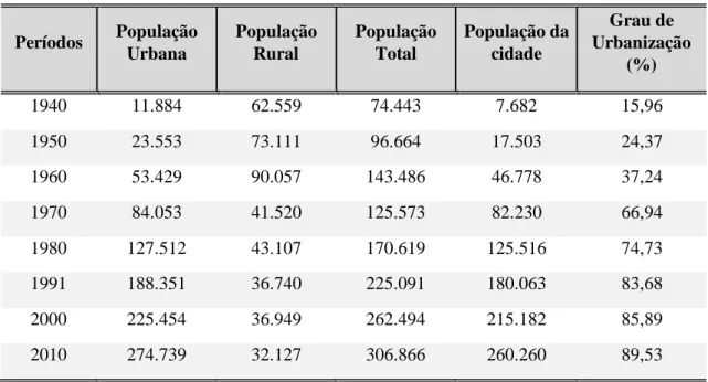 Tabela 01: População total, urbana e rural e grau de urbanização, Vitória da Conquista, 1940- 1940-2010