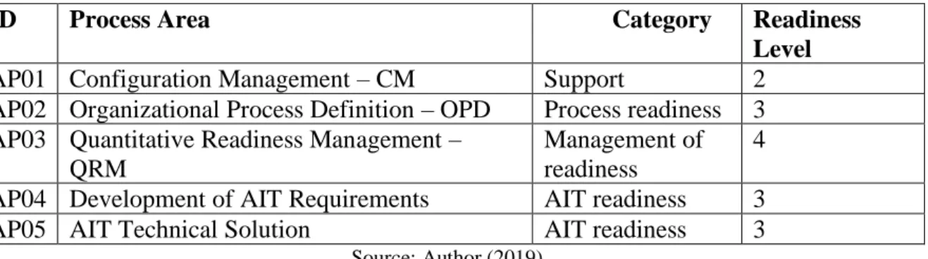 Table 1. Example of process area categories correlated between CMMI-DEV and PRONT-AIT 