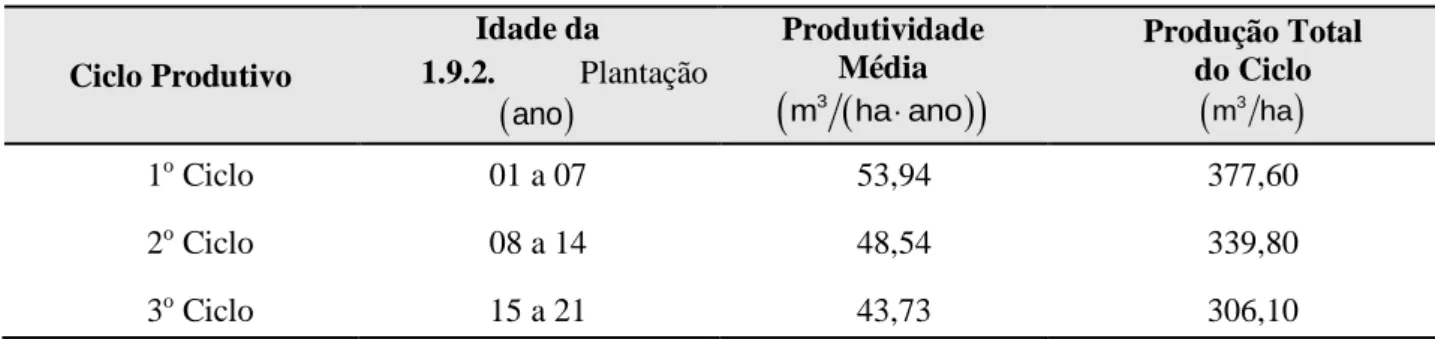 Tabela 1 - Estimativas de produtividade dos ciclos de uma plantação de eucalipto. 