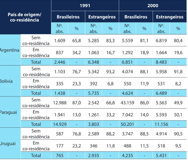 Tabela 3: Migrantes internacionais de última etapa procedentes da Argentina, Bolívia,  Paraguai e Uruguai segundo a co-residência de brasileiros e estrangeiros – 1991 e 2000