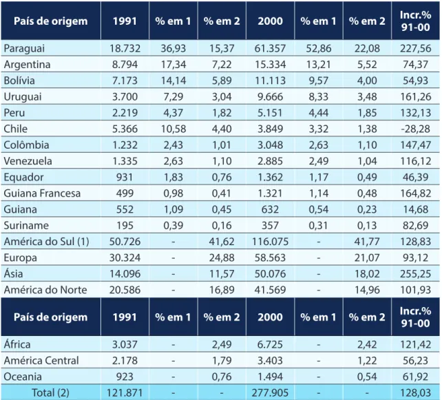 Tabela 1: País e Continente de última residência dos migrantes com menos de 10 anos de  moradia no Brasil – 1991 e 2000