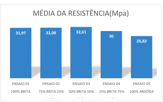 Gráfico 2:   Gráfico das resistências médias à compressão dos corpos de prova 