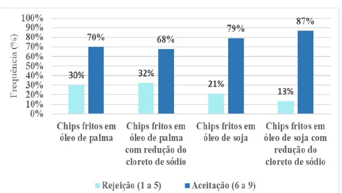Figura 1 - Frequência de notas hedônicas para os tratamentos de chips de batata-doce no teste cego (1ª sessão)  em relação ao atributo impressão global