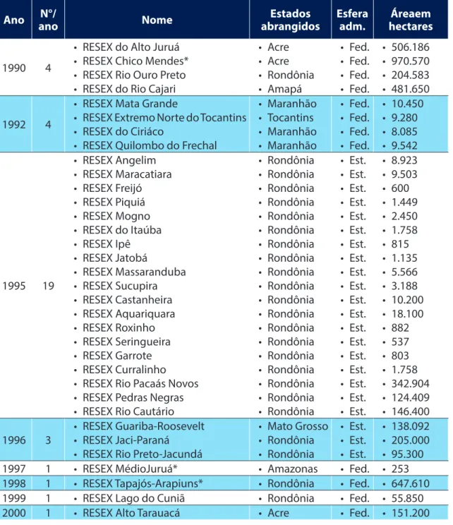 Tabela 1 – RESEXs e seu respectivo ano de implementação, esfera administrativa, local e  tamanho