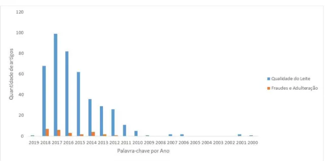 Gráfico 1 – Número de publicações entre os anos 2000 e 2019 relacionados à palavra-chave Leite