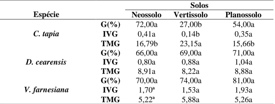 Tabela 2. Valor médio de percentagem de germinação (G%), índice de velocidade de germinação (IVG) e  tempo médio de germinação (TMG) de três espécies nativas em diferentes solos da Caatinga