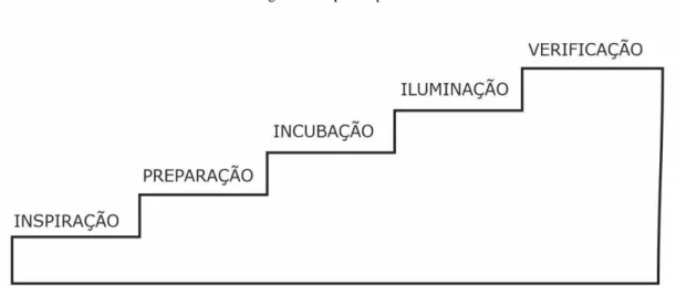 Figura 3: Etapas do processo criativo 