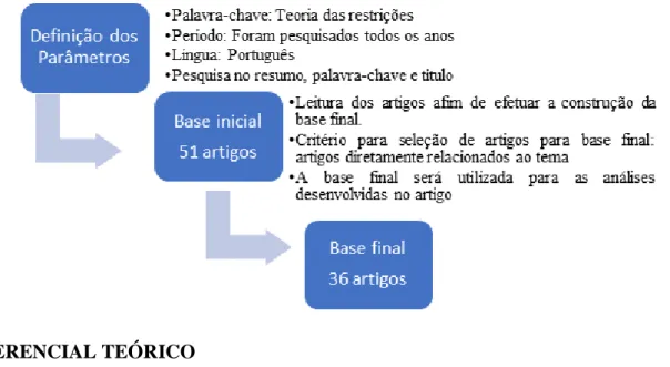 Figura 1 – Etapas para o desenvolvimento da pesquisa. Fonte: Elaboração própria 