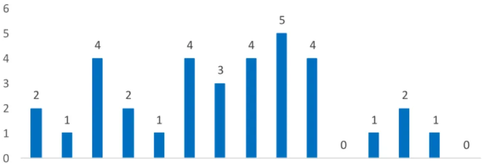 Figura 2 – Distribuição de artigos por ano. Fonte: Elaboração própria. 