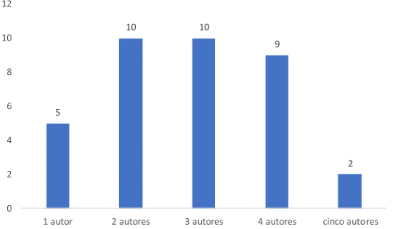 Figura 3 – Distribuição da quantidade de autores por artigo. Fonte: Elaboração própria