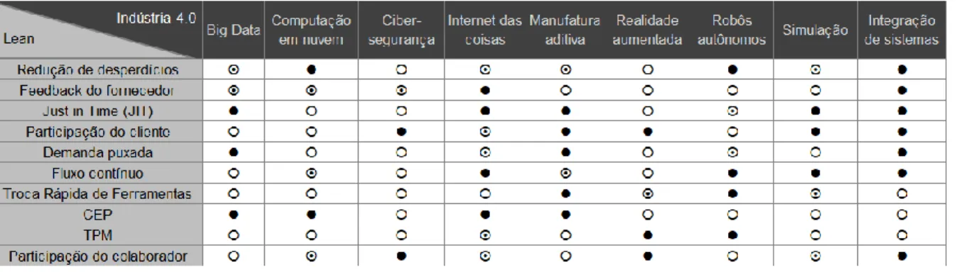 Tabela 2 – Impacto da Indústria 4.0 sobre o Lean Manufacturing 