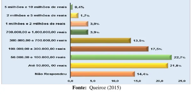 Gráfico 02: Faturamento anual das empresas – Pau dos Ferros/RN (2014) 