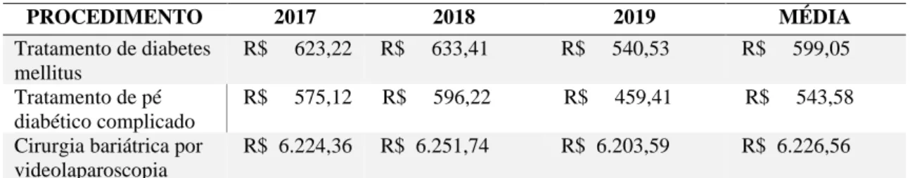 Tabela 1: Valor médio de internação entre janeiro de 2017 a janeiro de 2019 segundo procedimento