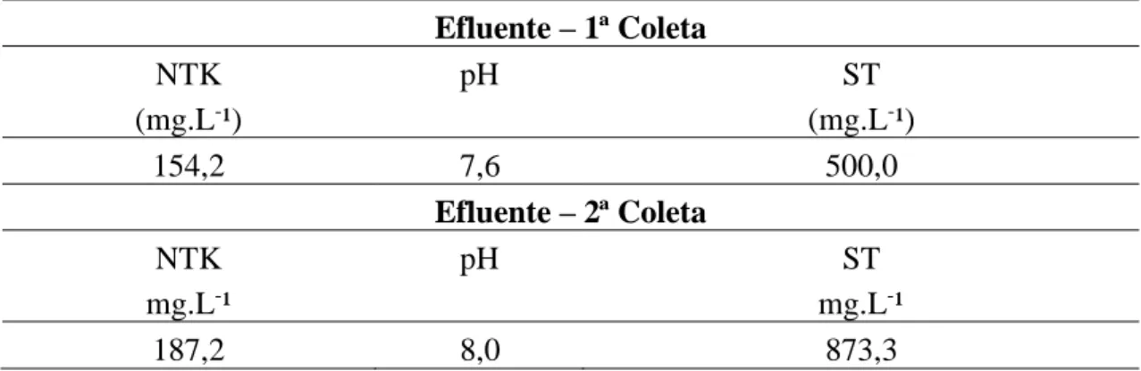 Tabela 2. Caracterização do efluente bruto de parboilização do arroz utilizado no experimento