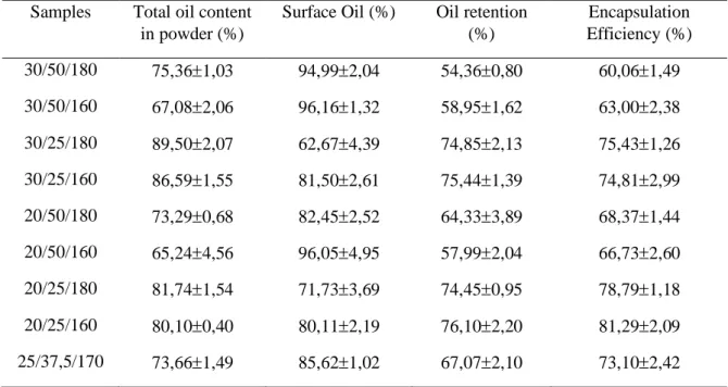 Table 5. Results of Oil content, surface oil, retention and encapsulation efficiency of coconut oil  microcapsules 