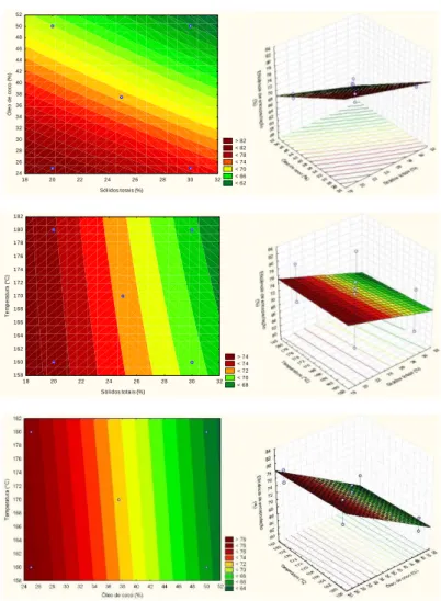 Figure 3. Surface surfaces of response and contour curve for response variable efficiency of encapsulation in  microcapsules of coconut oil