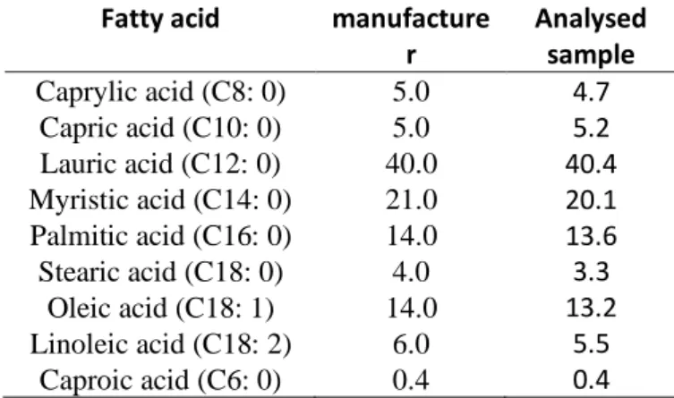 Table 2 - Composition of virgin coconut oil fatty acids and its relation with manufacturer data