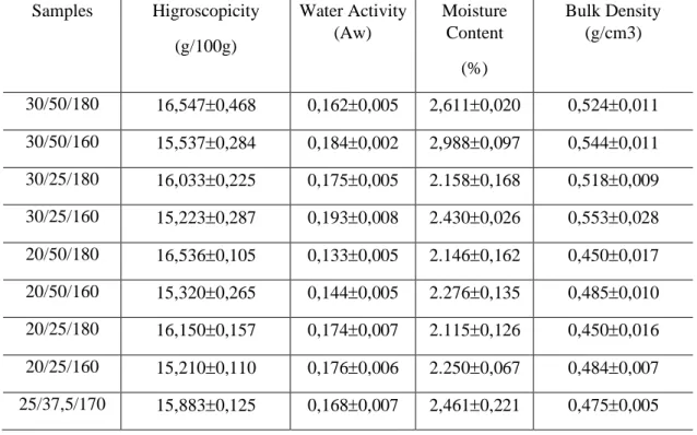 Table 4 – Results of hygroscopicity, water activity, moisture and bulk density of coconut oil microcapsules  Samples  Higroscopicity  (g/100g)  Water Activity (Aw)  Moisture Content  (%)  Bulk Density (g/cm3)  30/50/180  16,5470,468  0,1620,005  2,6110,