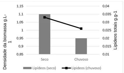 Figura 1: Densidade total de biomassa e lipideos totais no periodo seco e chuvoso. 