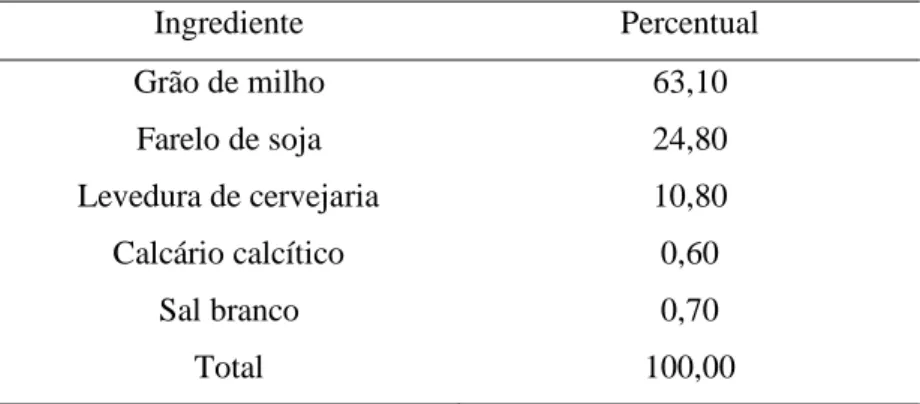 Tabela 1 – Composição da ração utilizada para suplementação das ovelhas Texel em lactação 