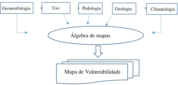 Figura 2: Processo metodológico para produção da carta de Vulnerabilidade. 