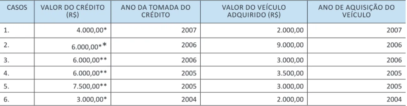 Tabela 13 - Possíveis casos de uso não produtivo do crédito do PRONAF no PA MARIMBONDO JAPIRA