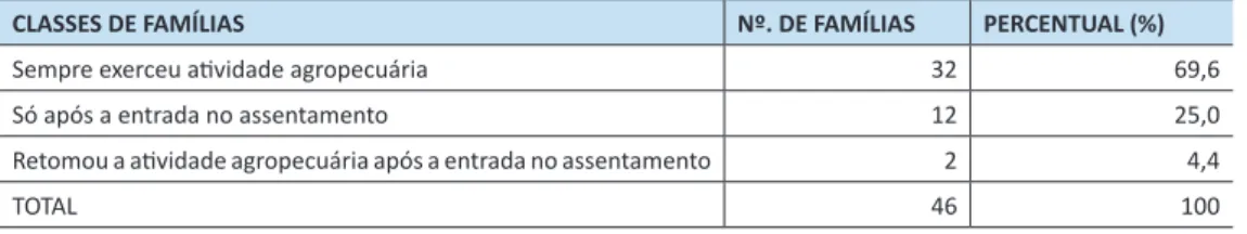 Tabela 4 - Tempo de exercício da atividade agropecuária