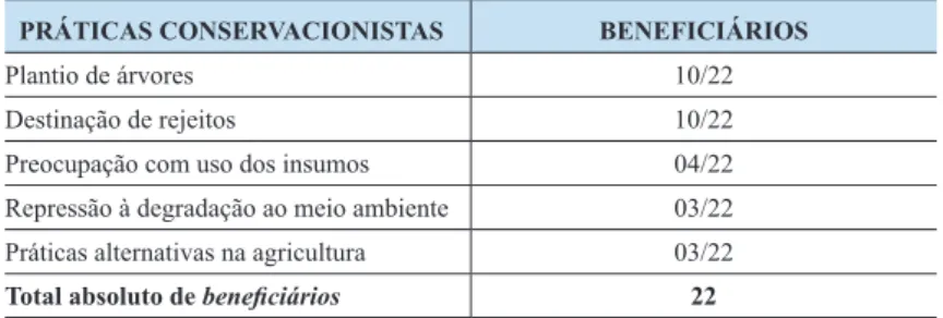 Tabela 4 -  Práticas conservacionistas adotadas pelos benefi ciários, após ações do PDTS, nos municípios de  Capanema e Serranópolis do Iguaçu, 2009.