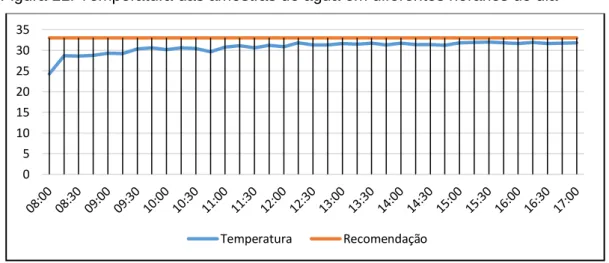 Figura 11. Temperatura das amostras de água em diferentes horários do dia 