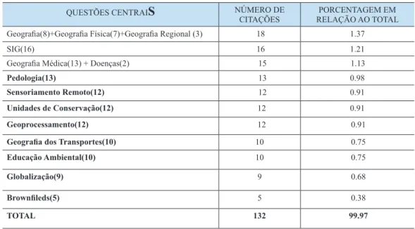 Tabela 7 - Agrupamento das palavras-chave das dissertações e teses no                                                                           período 1992/2008 (n=132) – questões centrais.
