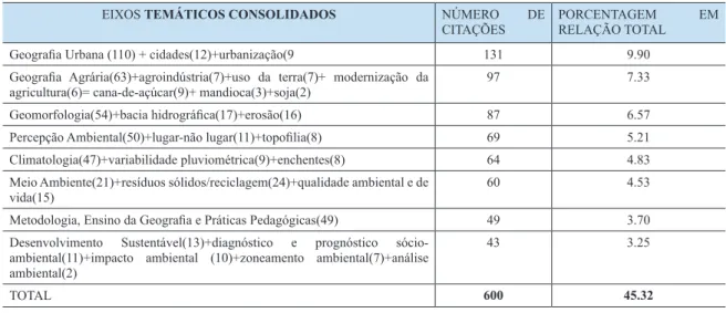 Tabela 5 - Agrupamento das palavras-chave das dissertações e teses no período                                                     1992/2008 (n=600) – eixos temáticos consolidados.