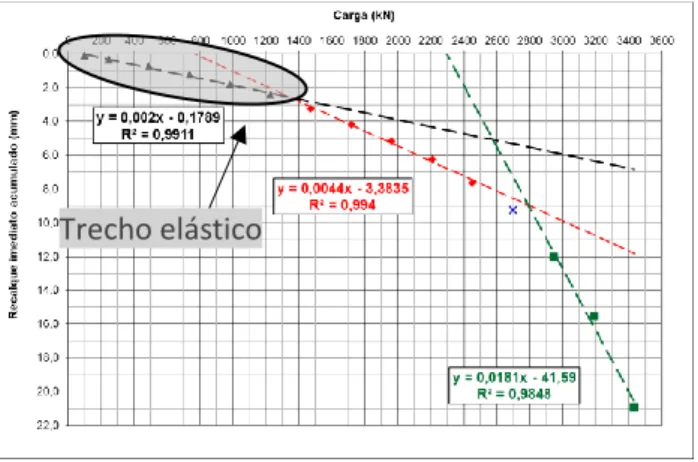 Figura 1. Comportamento elástico da estaca. 