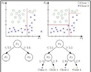 Figura 2. Árvore de decisão com dois parâmetros. 