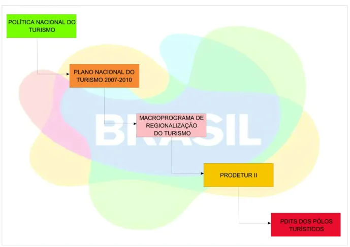 Figura 3 - Organograma da estrutura das políticas públicas de turismo no Brasil