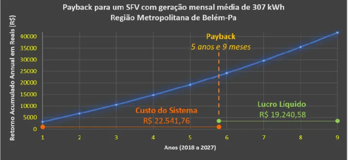 Figura 3: Tempo de Payback de um SFCR residencial para região metropolitana de Belém.  