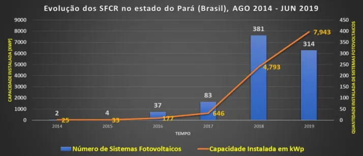 Figura 1: Evolução dos SFCR no estado do Pará (Brasil), de 2014 a junho de 2019. 