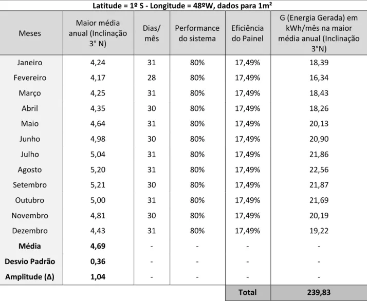 Tabela 1: Radiação solar e geração de energia para diferentes inclinações  Latitude = 1º S - Longitude = 48ºW, dados para 1m² 