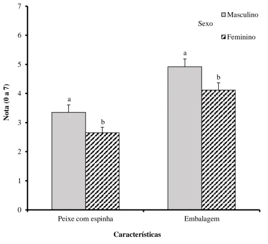 Figura 1. Gráfico apresentando a nota que os consumidores atribuíram as características relacionadas  ao produto de acordo com o sexo