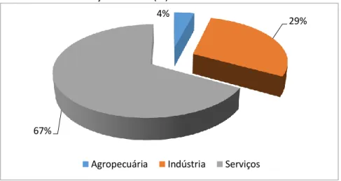 FIGURA 1 – Distribuição setorial (%) do PIB de Ilhéus-Ba no ano de 2014 