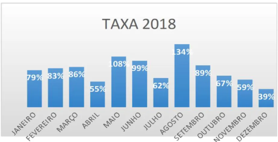 Gráfico 1a: Taxa de ocupação de leitos (%) por mês, Janeiro a Dezembro de 2018. 