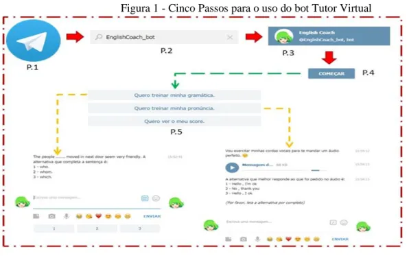 Figura 1 - Cinco Passos para o uso do bot Tutor Virtual 