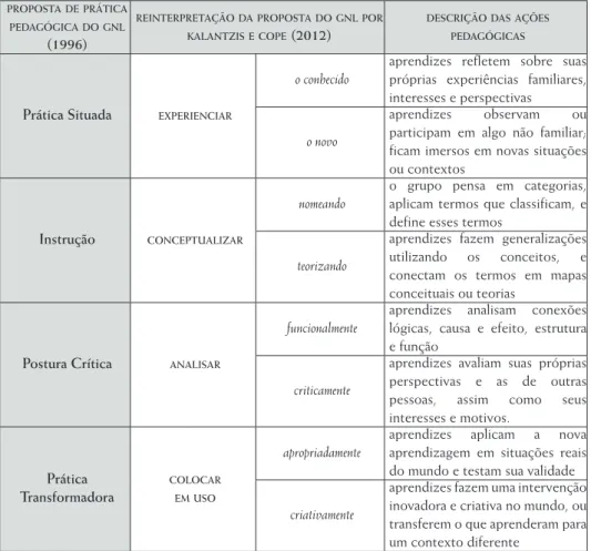 Tabela 1. Resumo dos processos de conhecimento baseado em Kalantzis e Cope (2012)