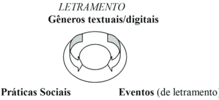 Figura 1: Elementos do letramento