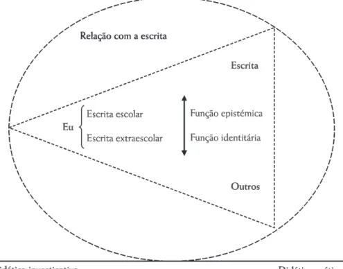 Figura 1. Modelo conceptual da oficina sobre a escrita.