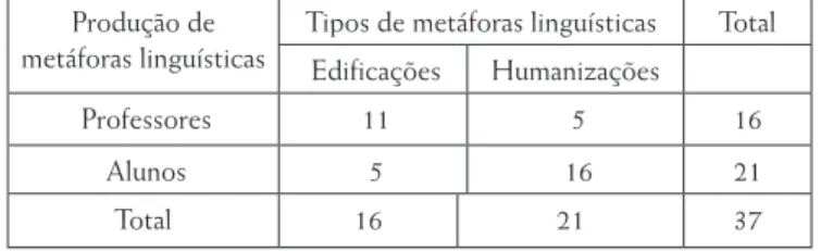 Tabela 1.Tipos de metáforas linguísticas produzidas por alunos e professores em relação ao  tema conhecimento.