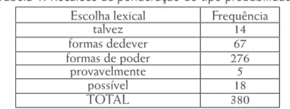 Tabela 1. Recursos de ponderação do tipo probabilidade escolha lexical Frequência