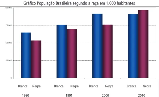 Gráfico População Brasileira segundo a raça em 1.000 habitantes